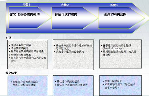 企业信息化规划方法框架