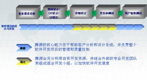 腾源的软件开发项目管理方法